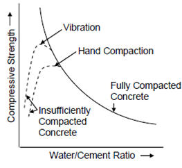 Abrams Water Cement Ratio Law, Significance of Water Cement Ratio